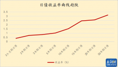 大指数集体收涨